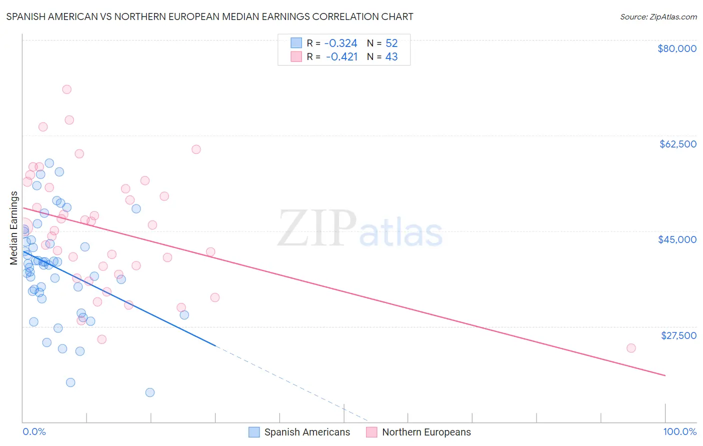 Spanish American vs Northern European Median Earnings