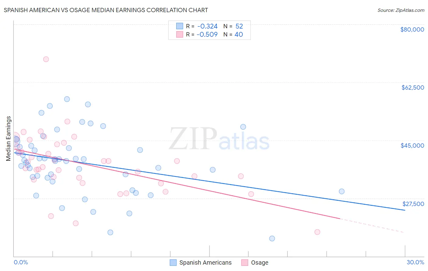 Spanish American vs Osage Median Earnings