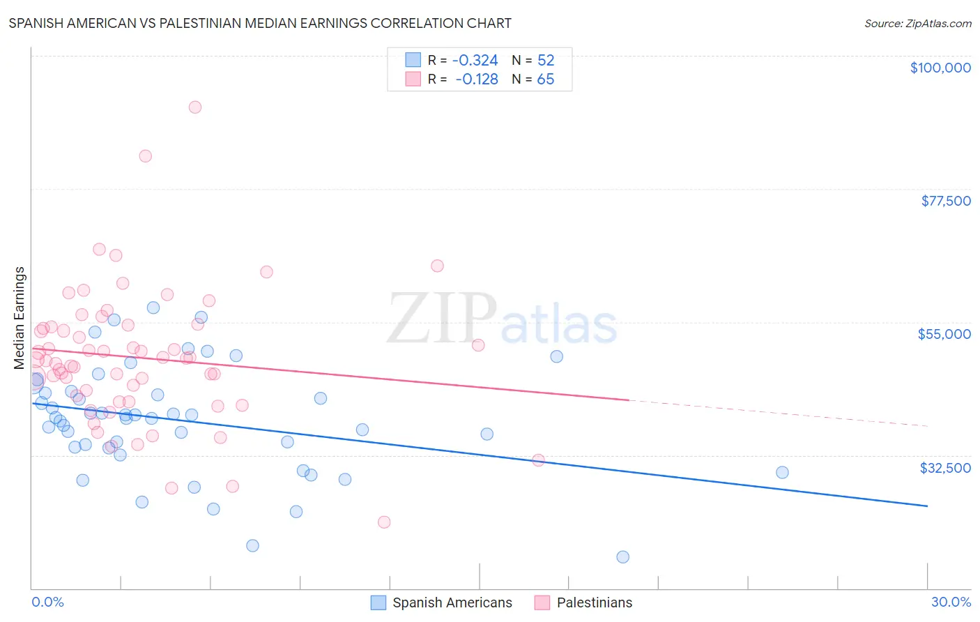 Spanish American vs Palestinian Median Earnings
