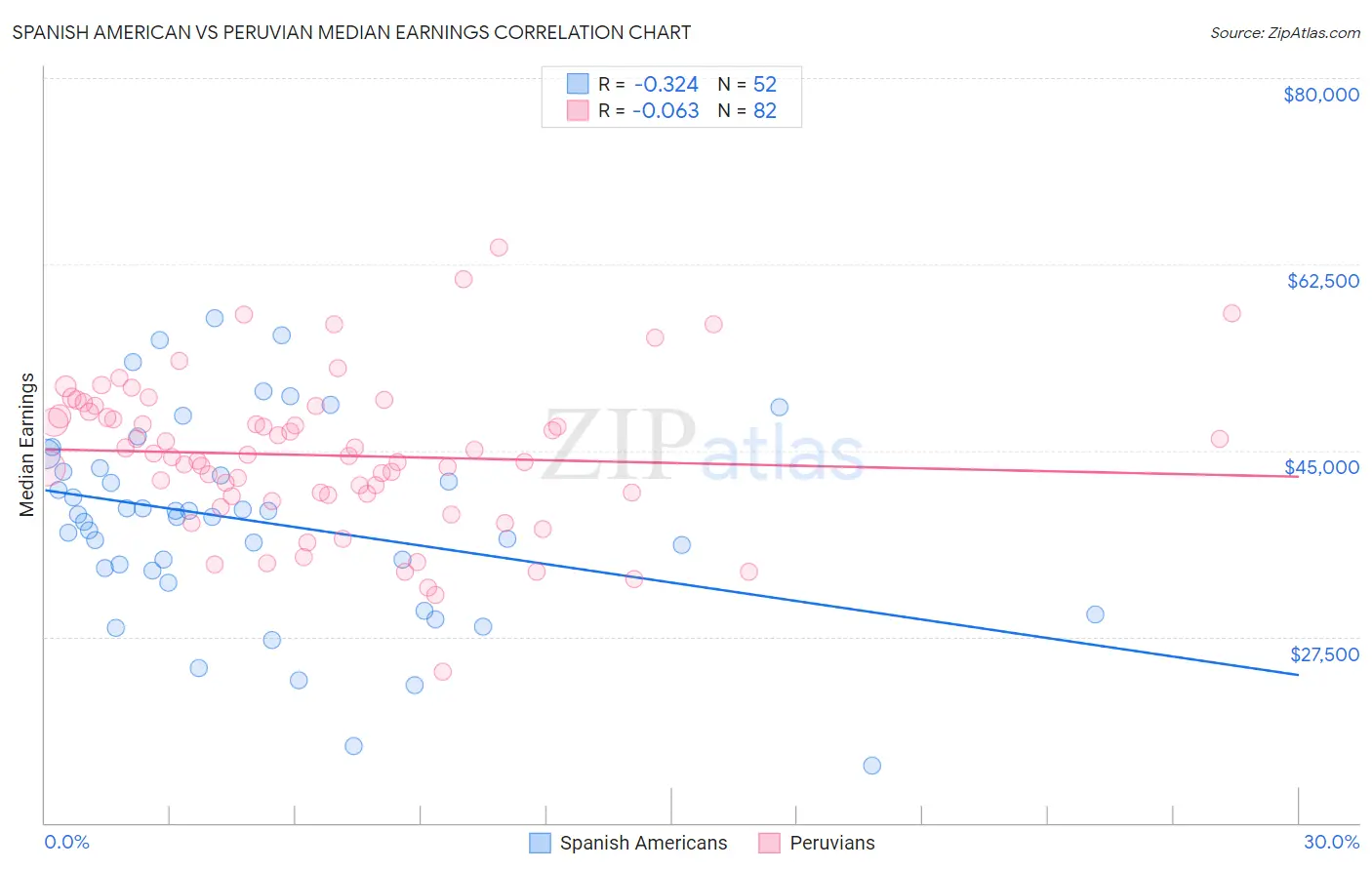 Spanish American vs Peruvian Median Earnings