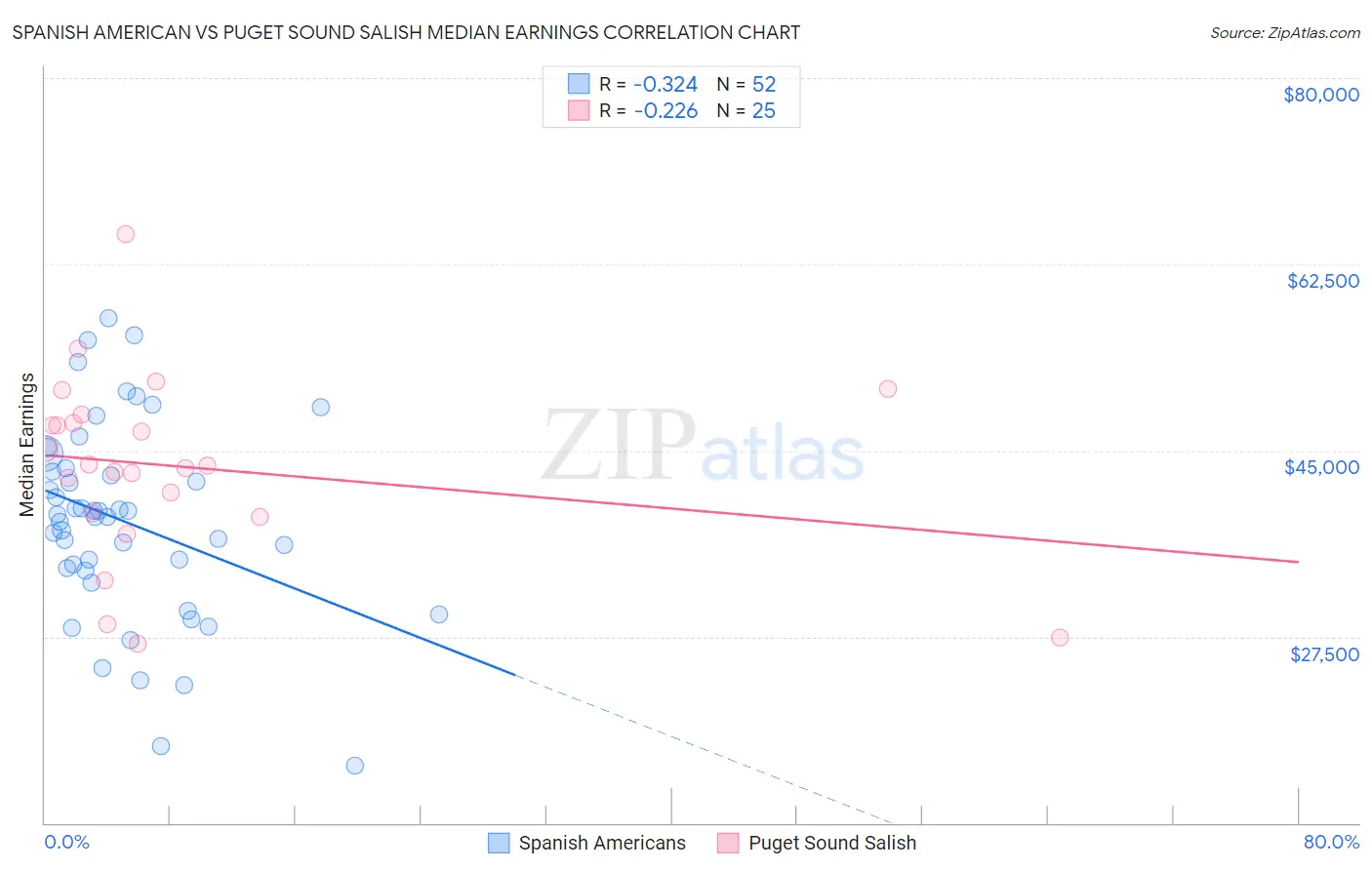 Spanish American vs Puget Sound Salish Median Earnings