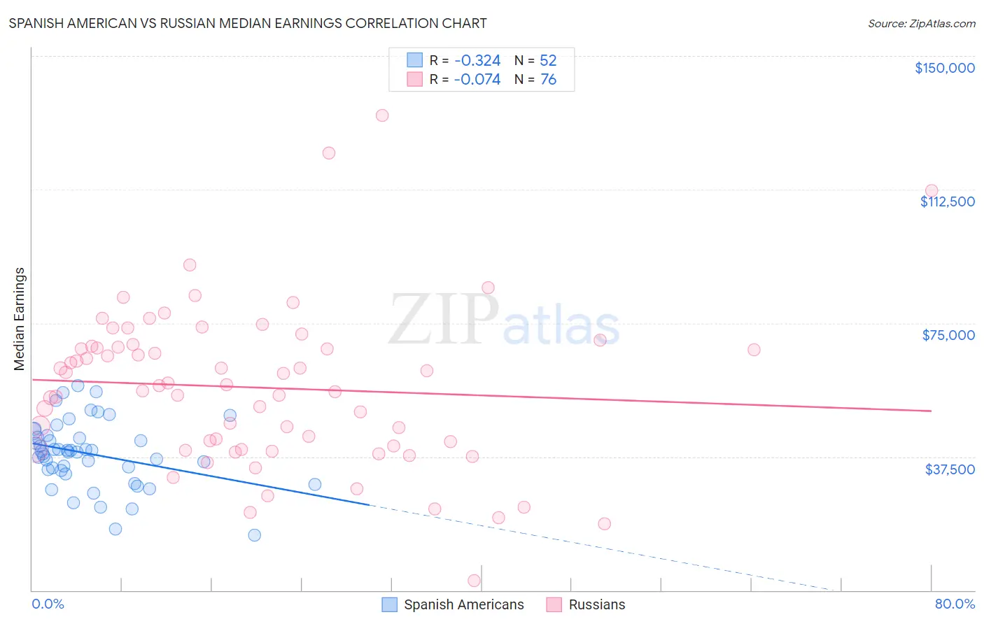 Spanish American vs Russian Median Earnings