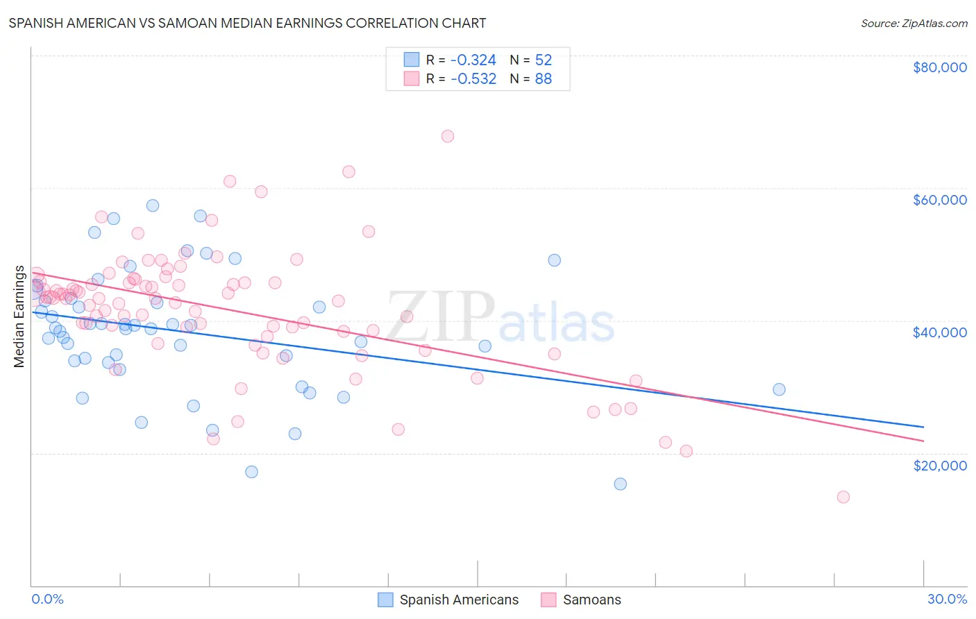 Spanish American vs Samoan Median Earnings