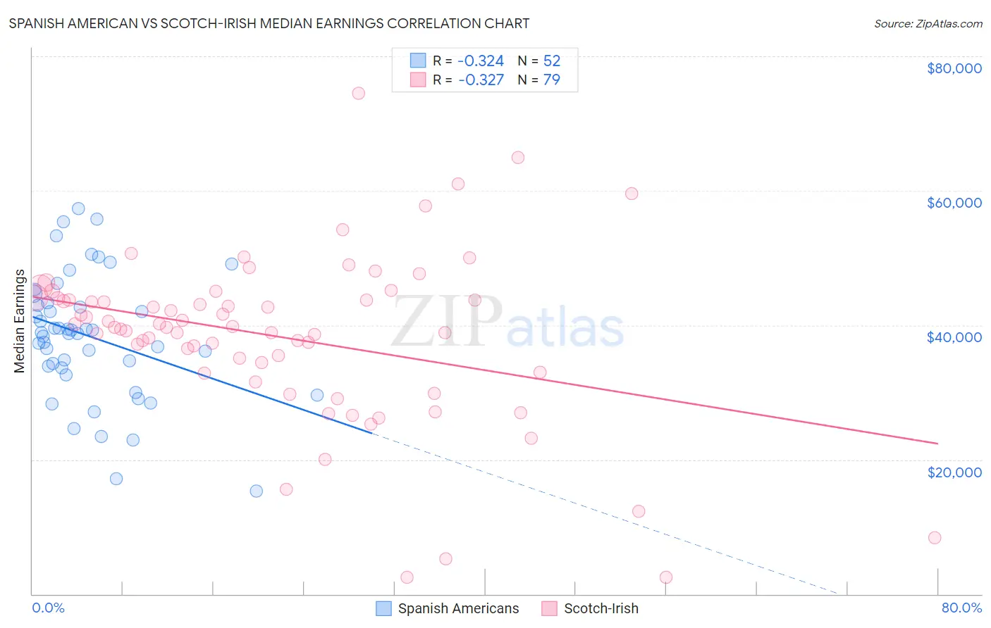 Spanish American vs Scotch-Irish Median Earnings