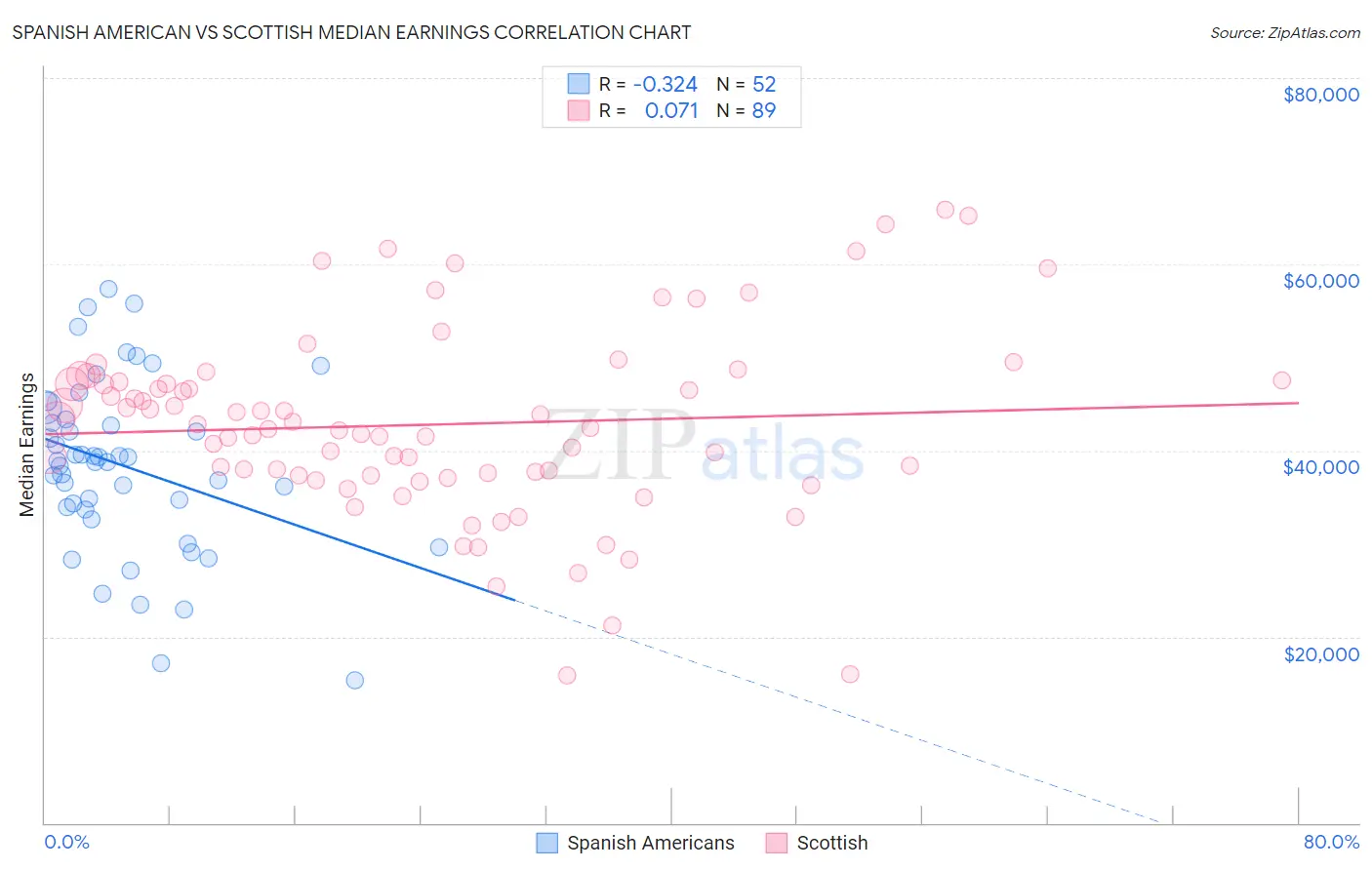Spanish American vs Scottish Median Earnings