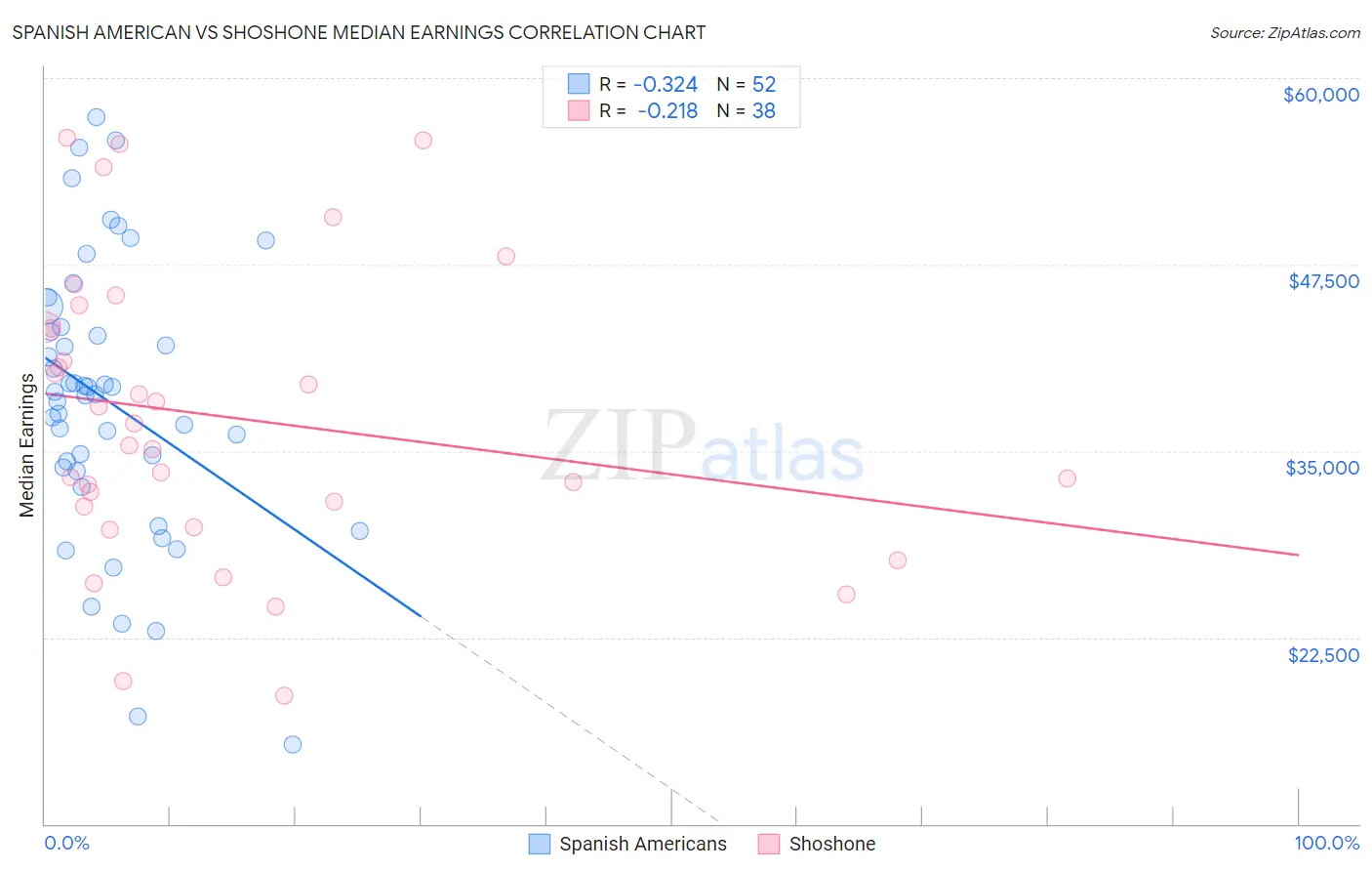 Spanish American vs Shoshone Median Earnings