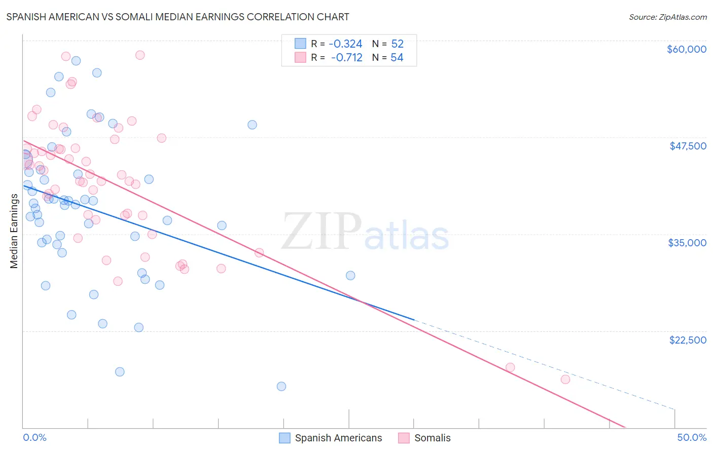Spanish American vs Somali Median Earnings