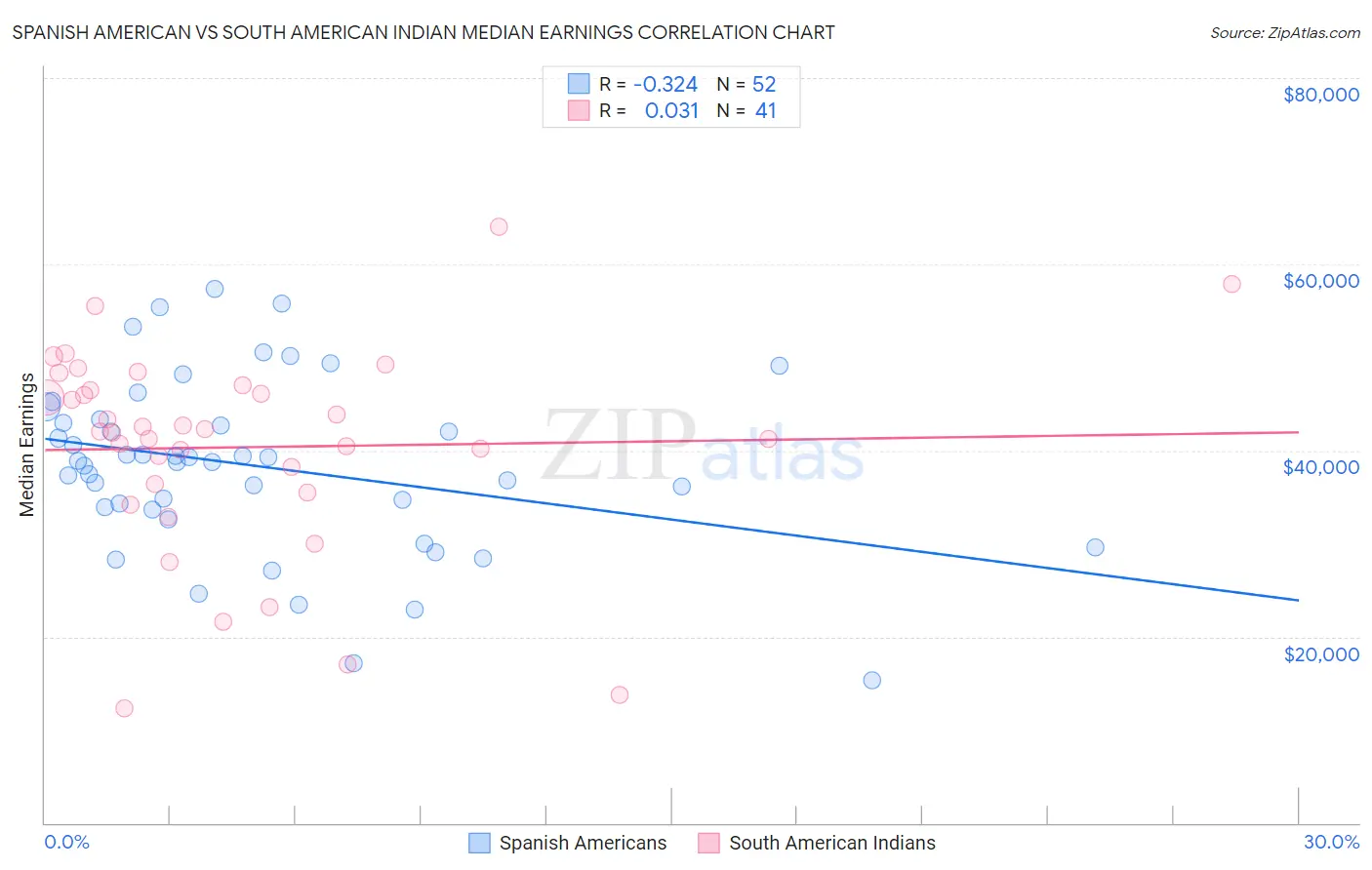 Spanish American vs South American Indian Median Earnings