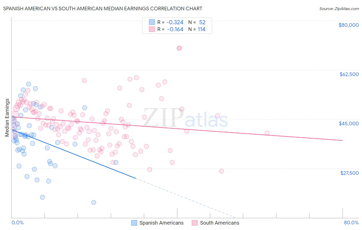 Spanish American vs South American Median Earnings