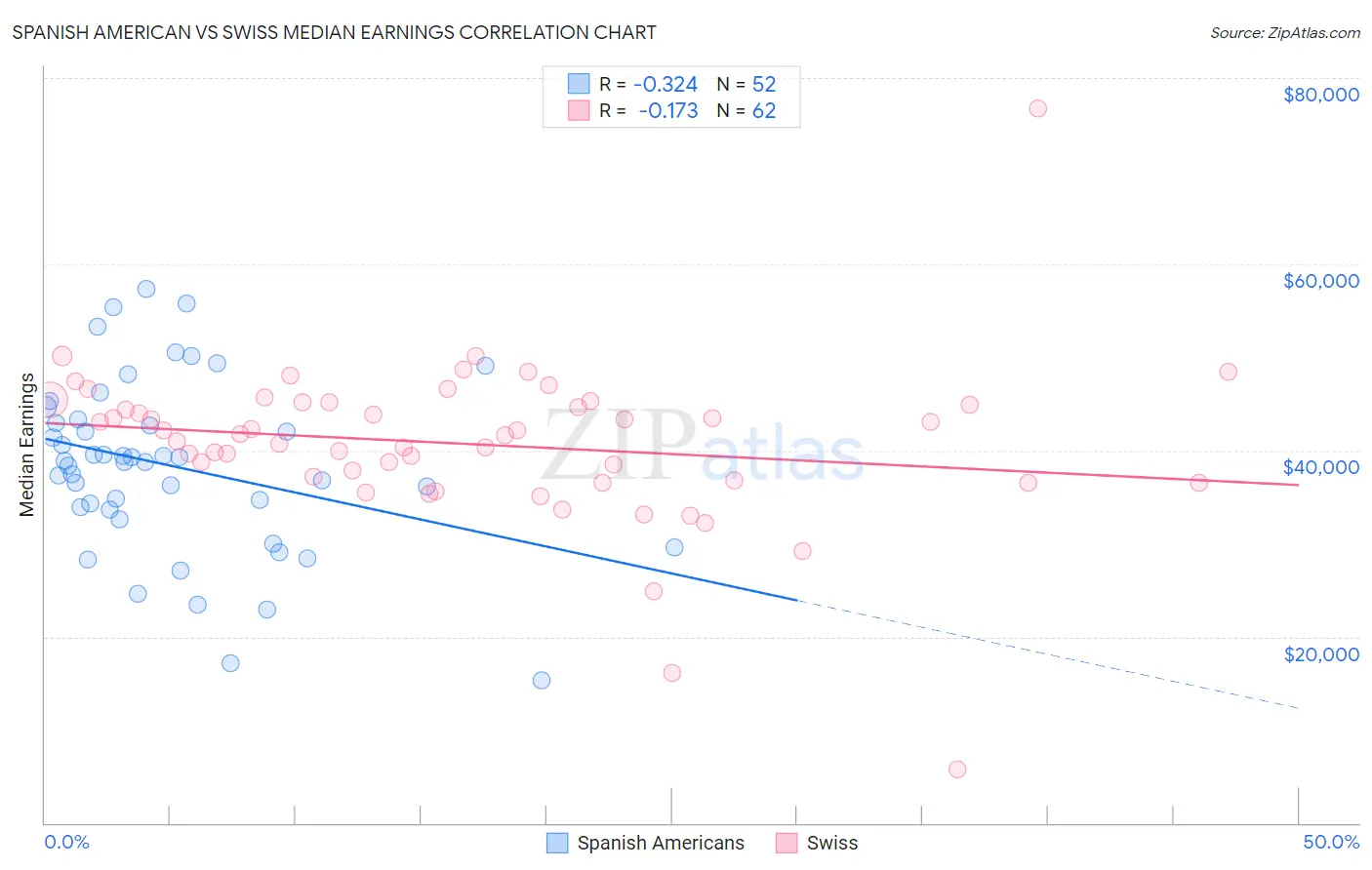 Spanish American vs Swiss Median Earnings