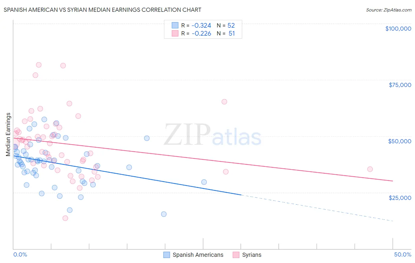 Spanish American vs Syrian Median Earnings
