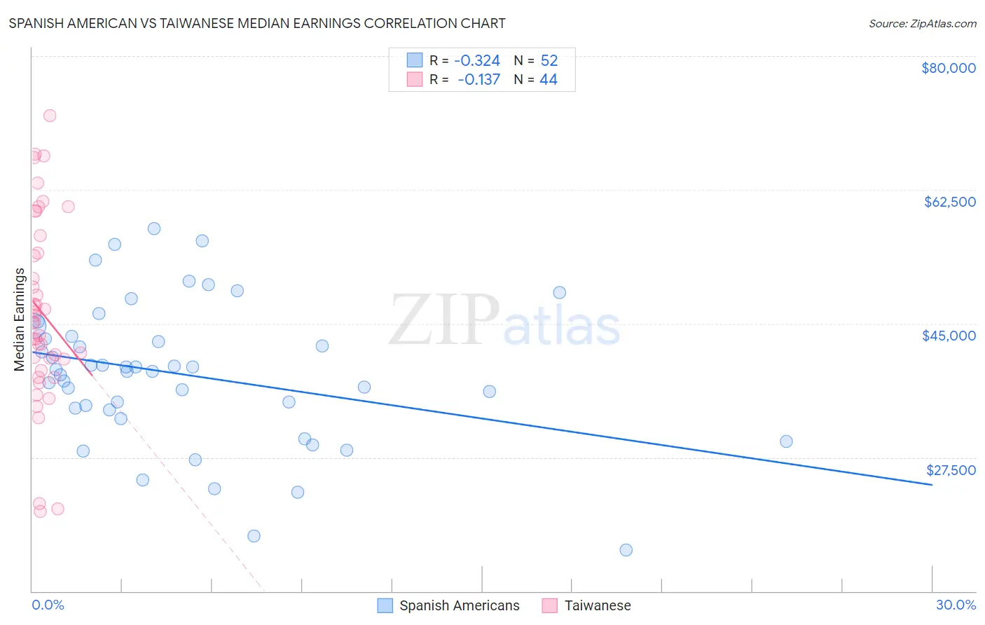 Spanish American vs Taiwanese Median Earnings