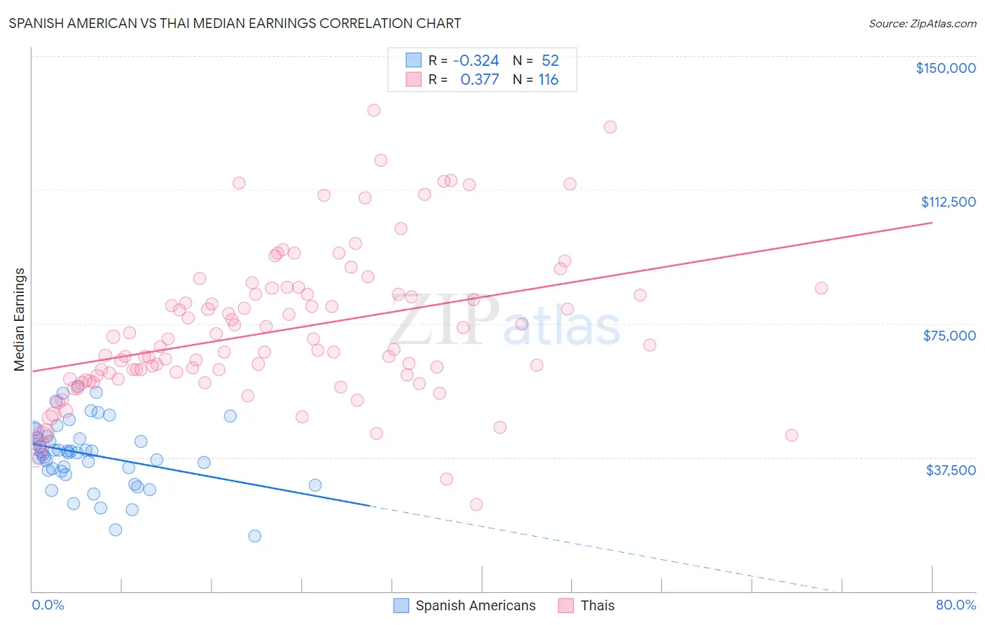 Spanish American vs Thai Median Earnings