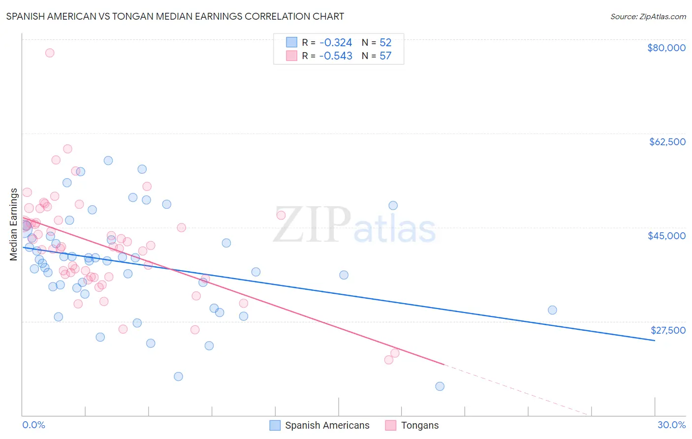 Spanish American vs Tongan Median Earnings