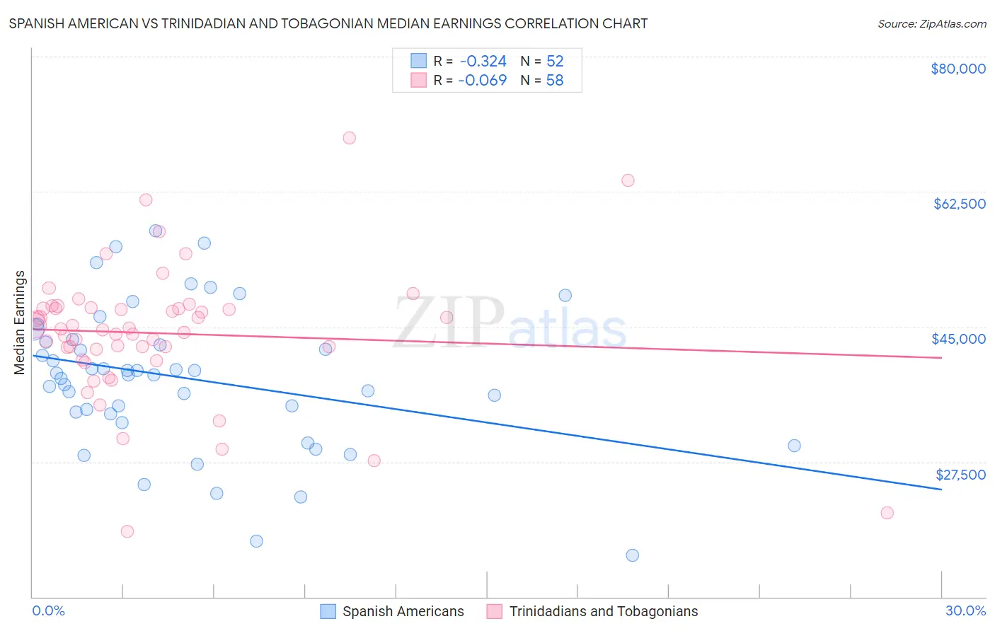 Spanish American vs Trinidadian and Tobagonian Median Earnings