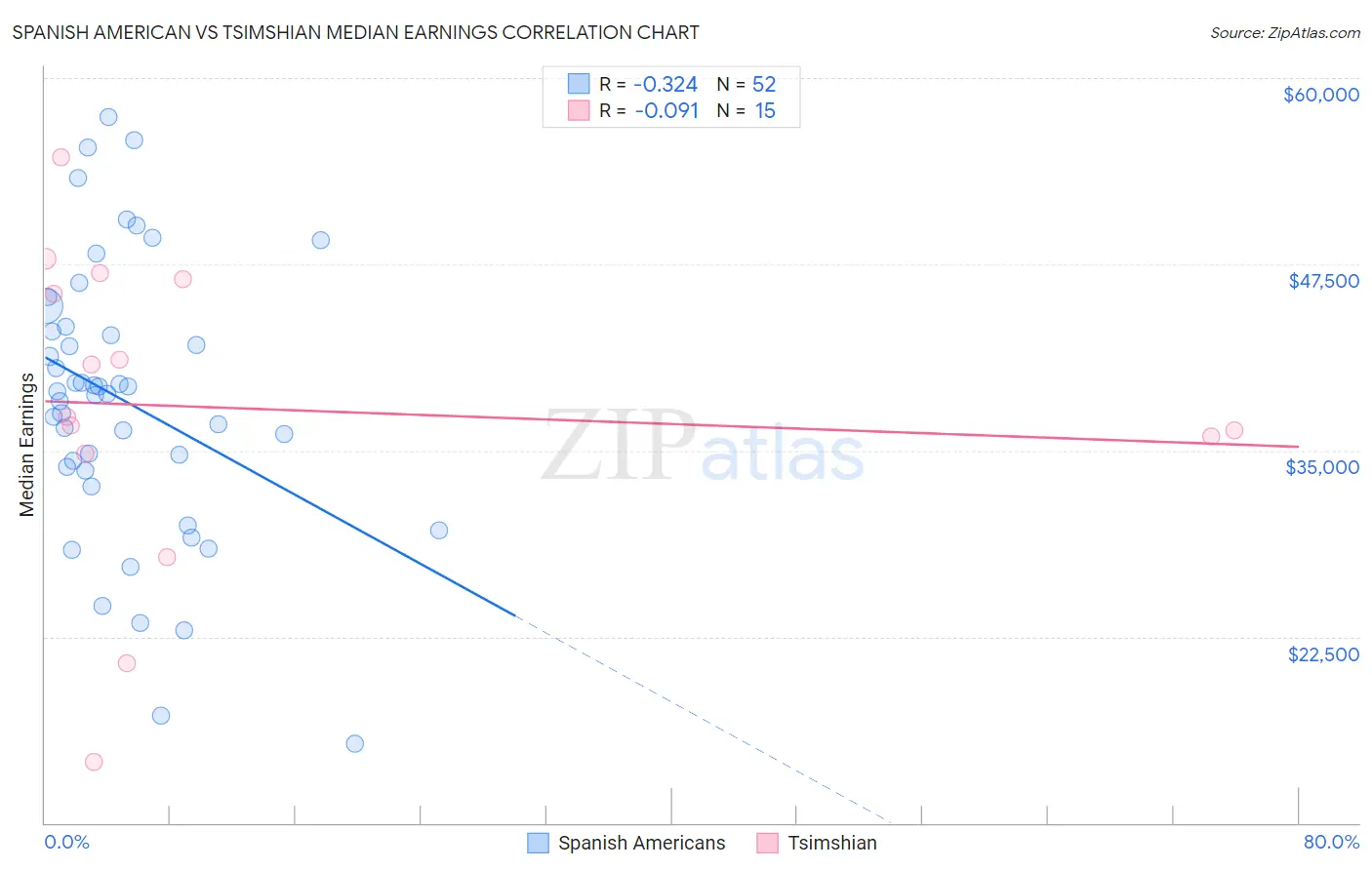 Spanish American vs Tsimshian Median Earnings