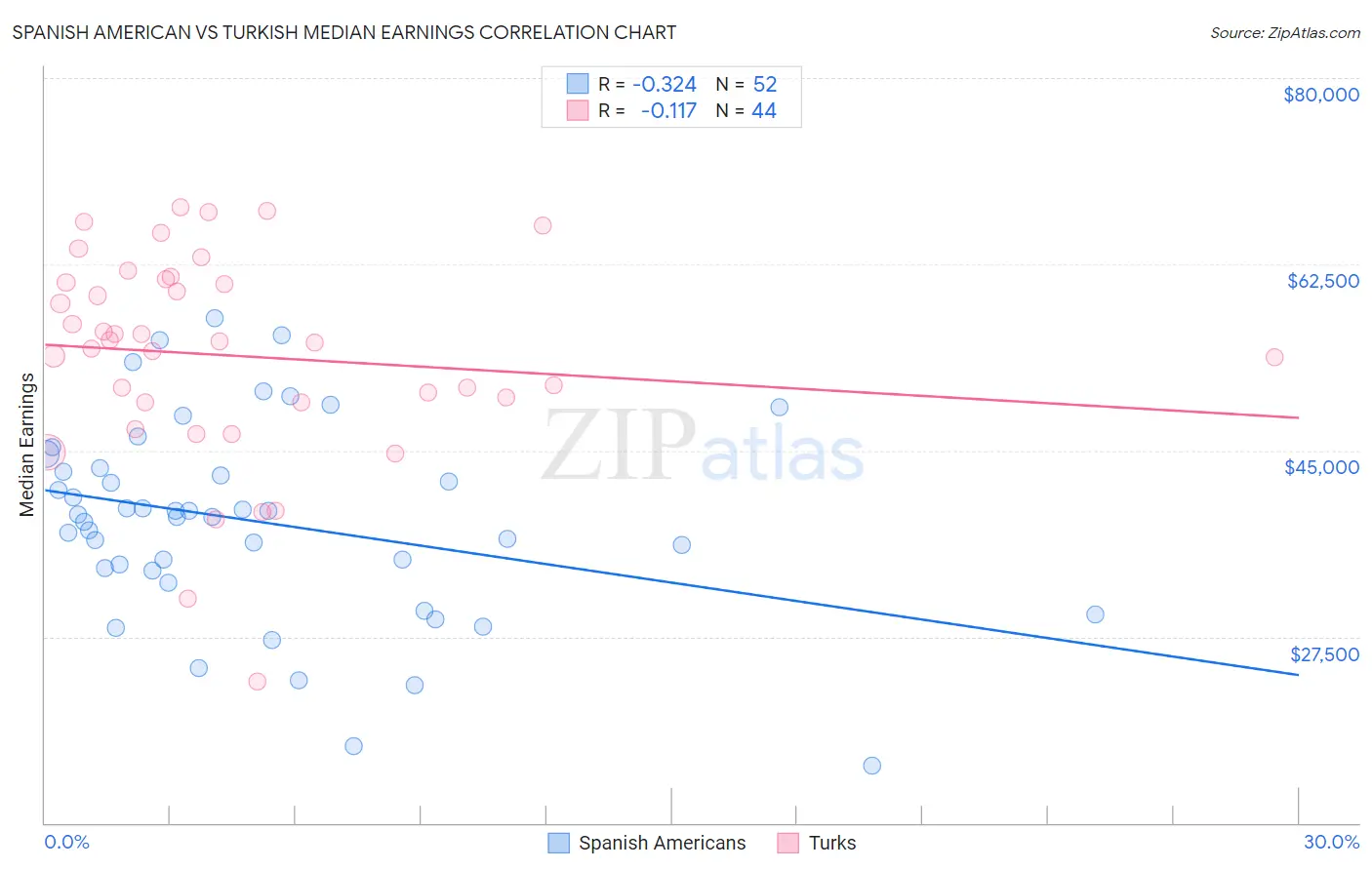 Spanish American vs Turkish Median Earnings