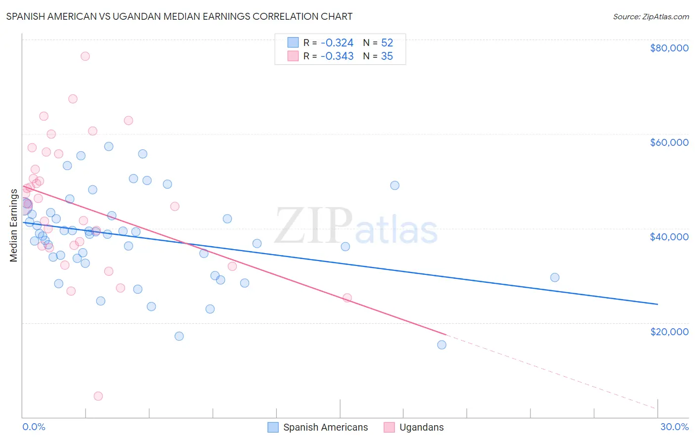 Spanish American vs Ugandan Median Earnings