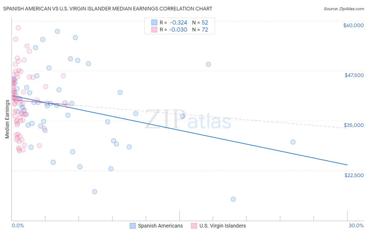 Spanish American vs U.S. Virgin Islander Median Earnings