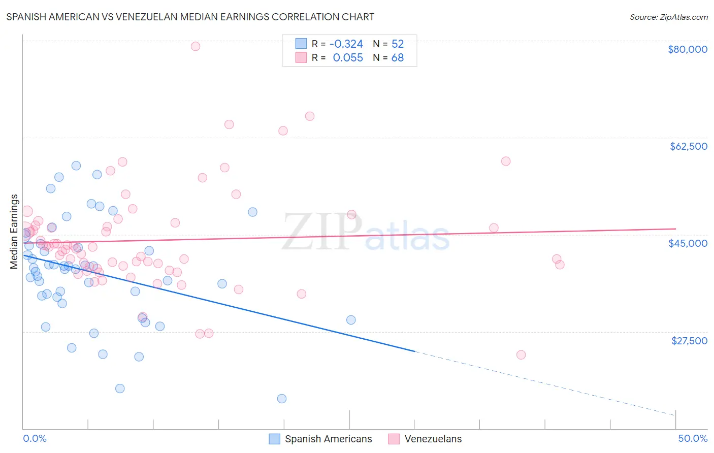 Spanish American vs Venezuelan Median Earnings