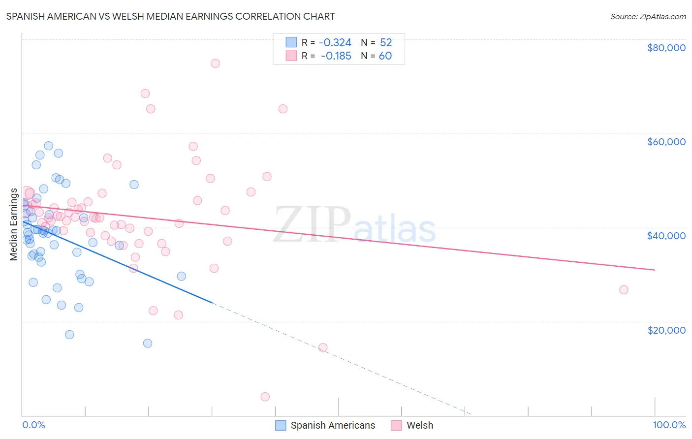 Spanish American vs Welsh Median Earnings