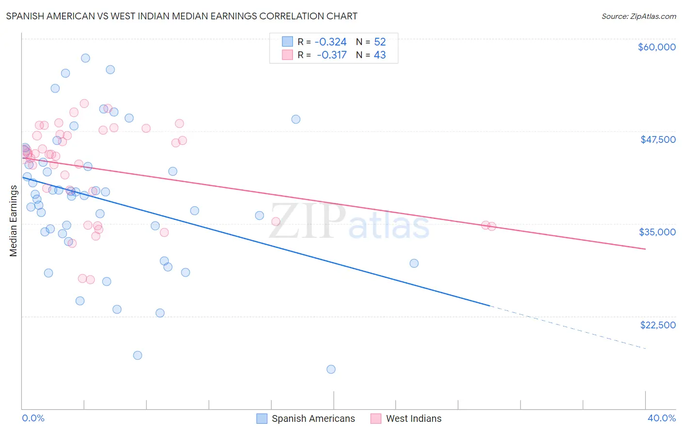 Spanish American vs West Indian Median Earnings