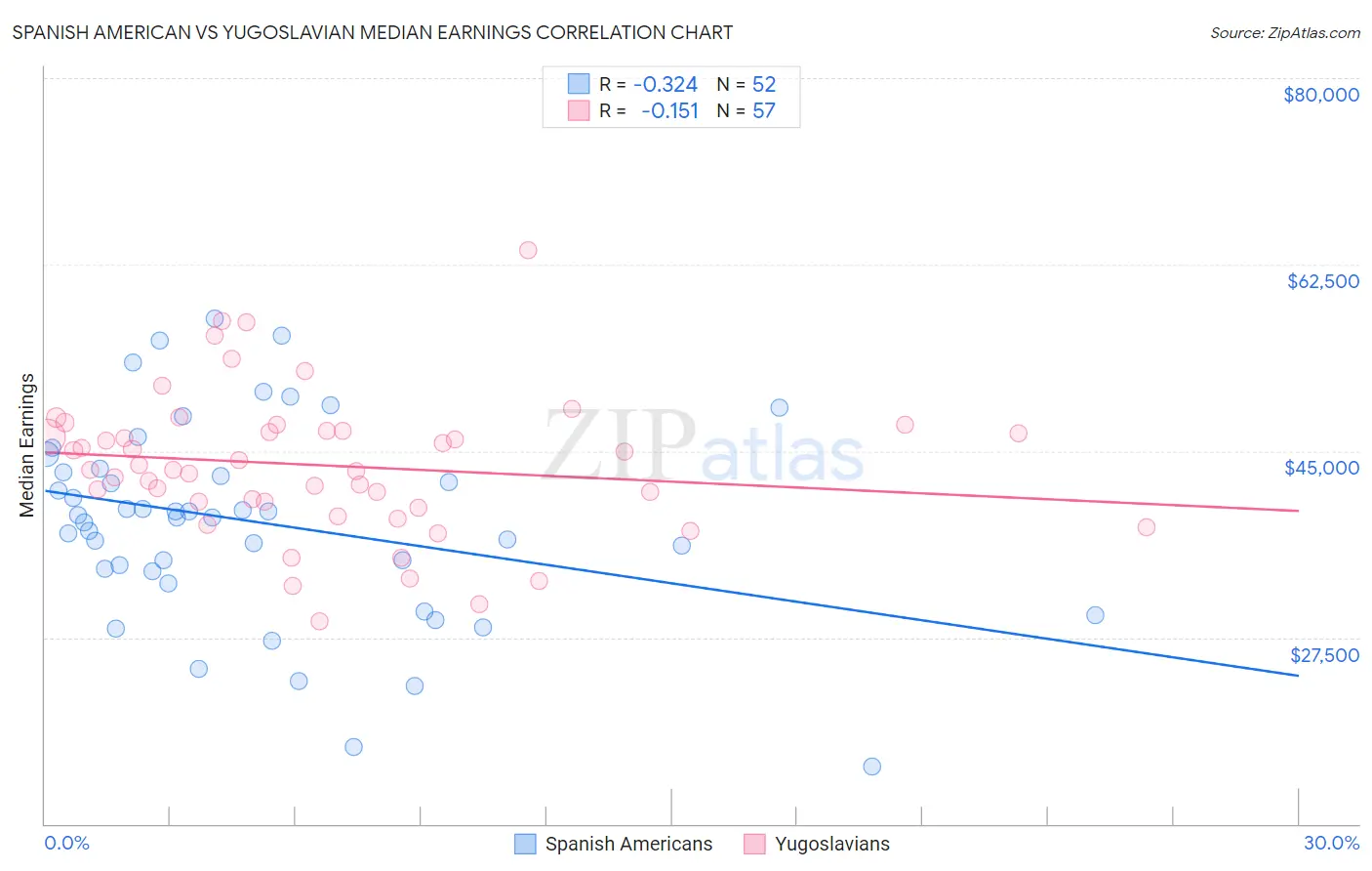 Spanish American vs Yugoslavian Median Earnings