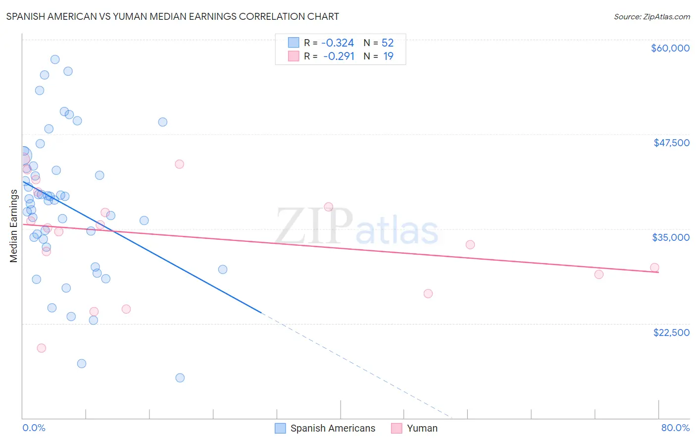 Spanish American vs Yuman Median Earnings