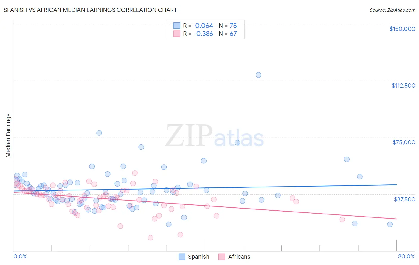 Spanish vs African Median Earnings