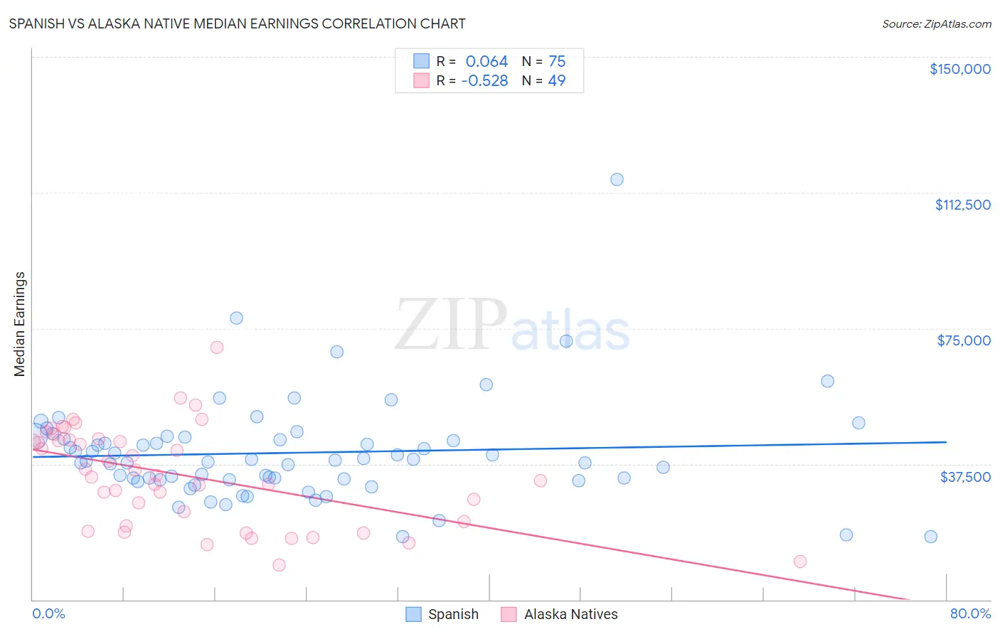 Spanish vs Alaska Native Median Earnings