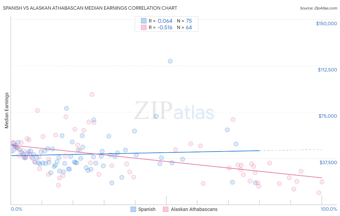 Spanish vs Alaskan Athabascan Median Earnings