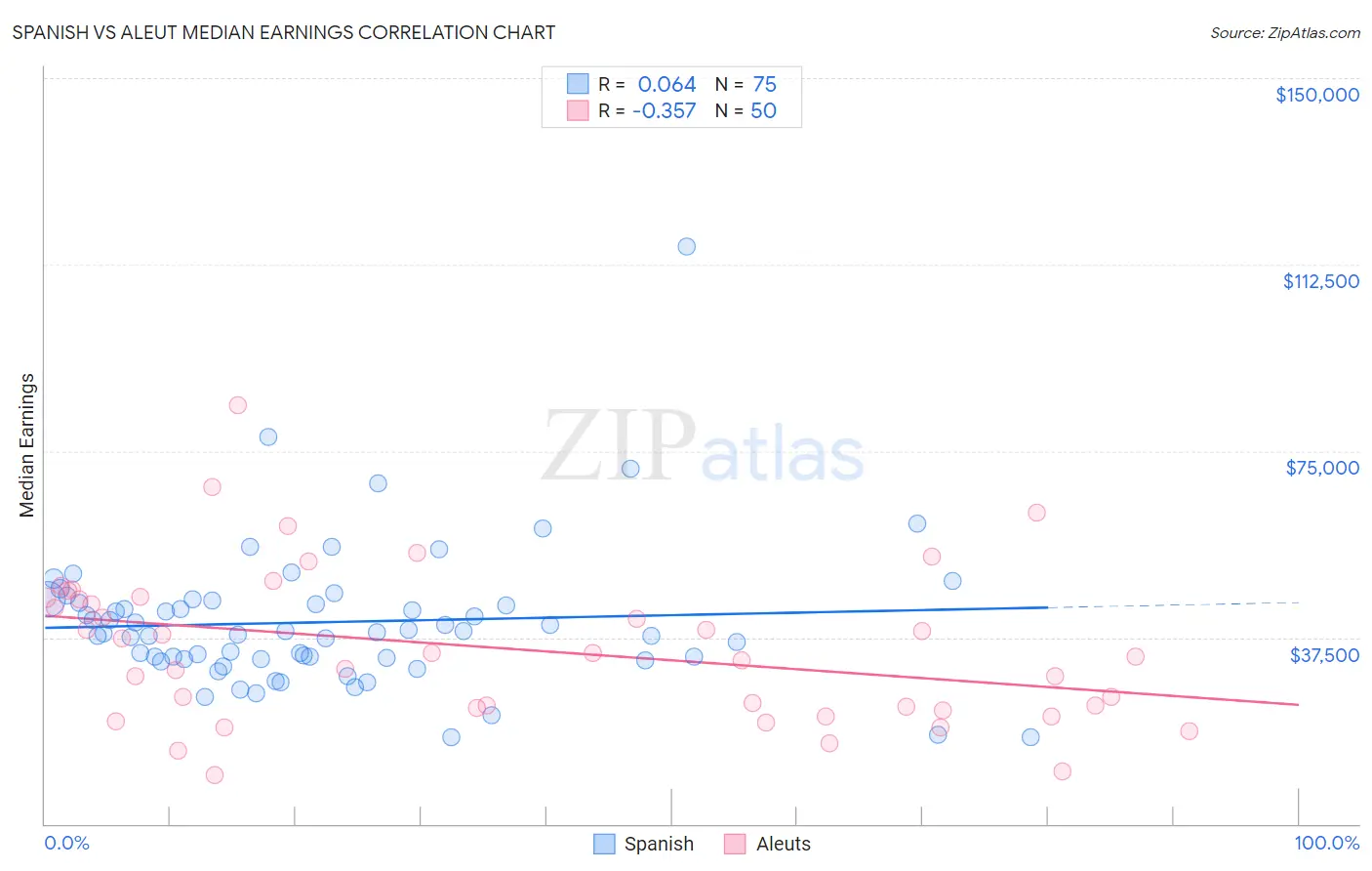 Spanish vs Aleut Median Earnings