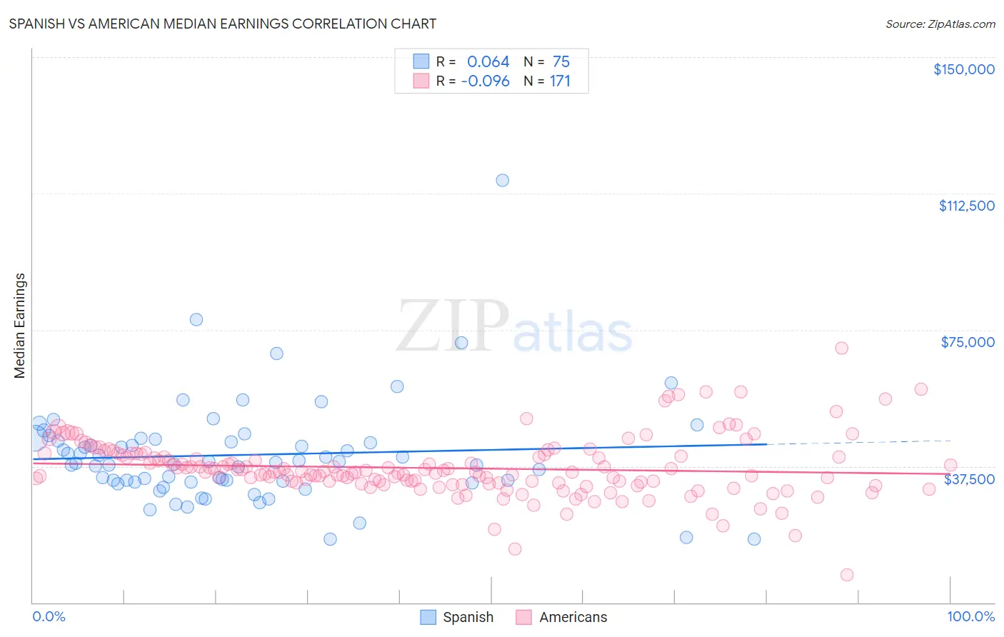 Spanish vs American Median Earnings