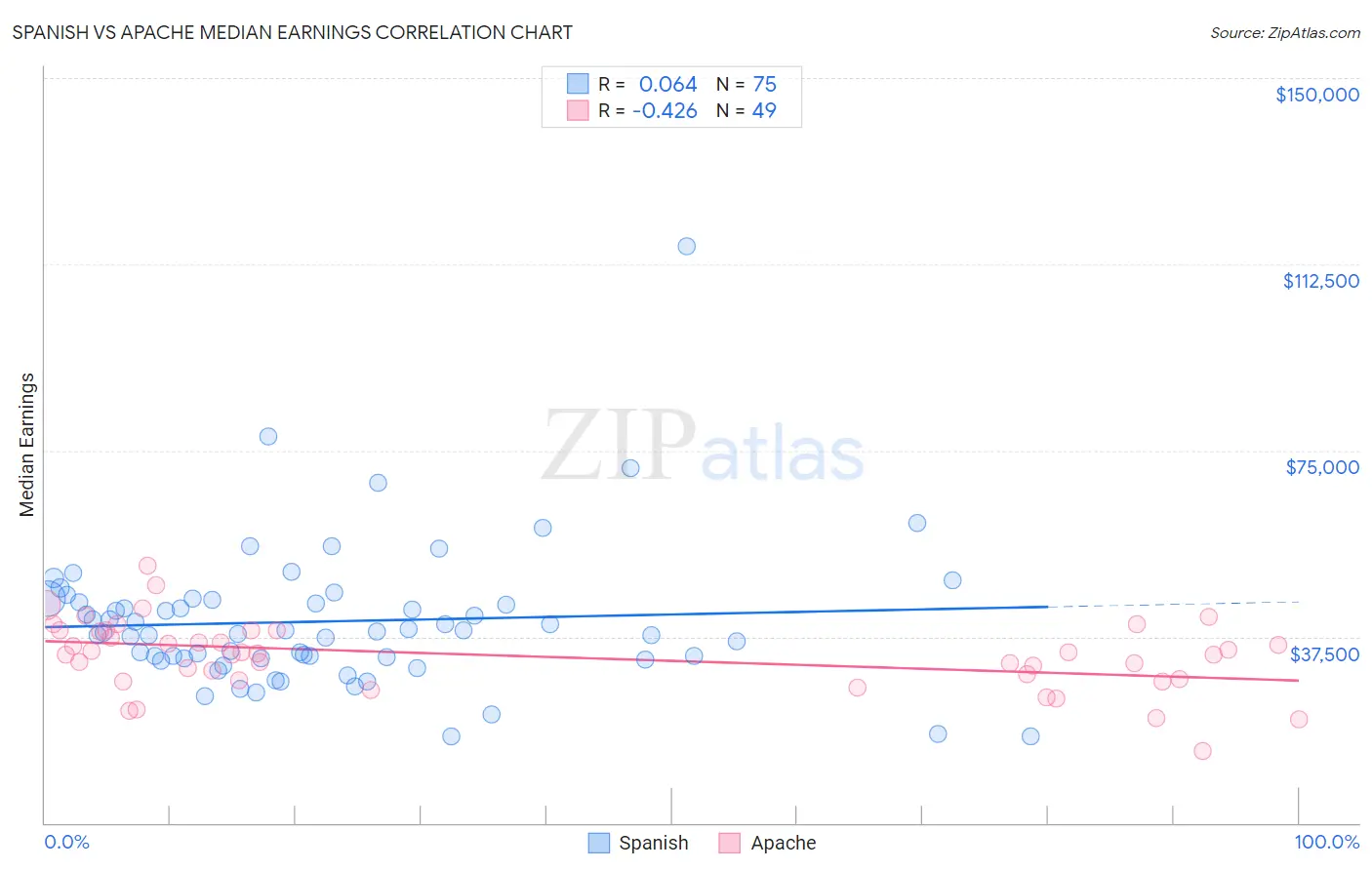 Spanish vs Apache Median Earnings