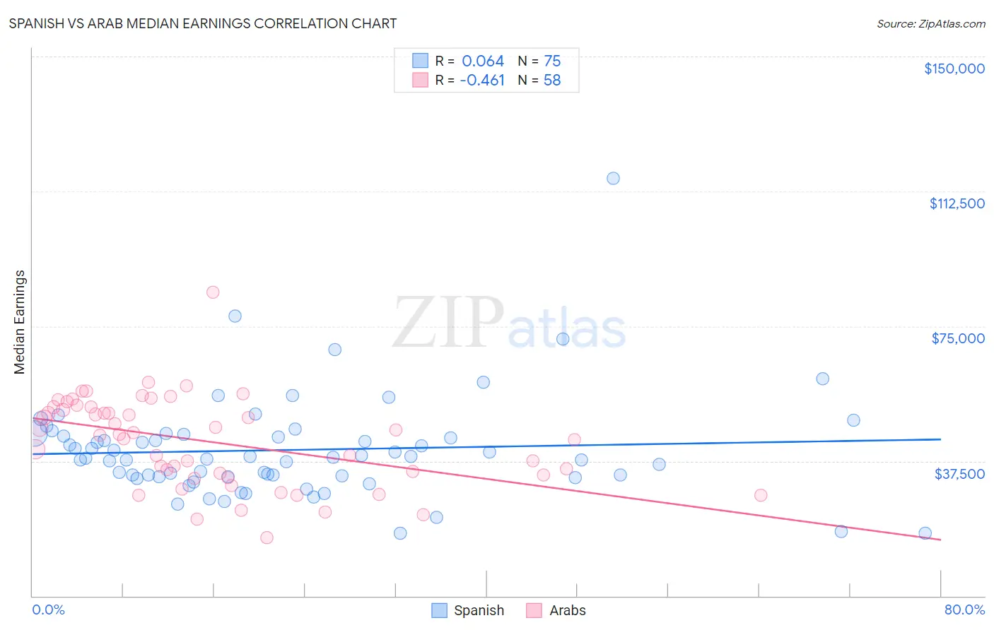 Spanish vs Arab Median Earnings