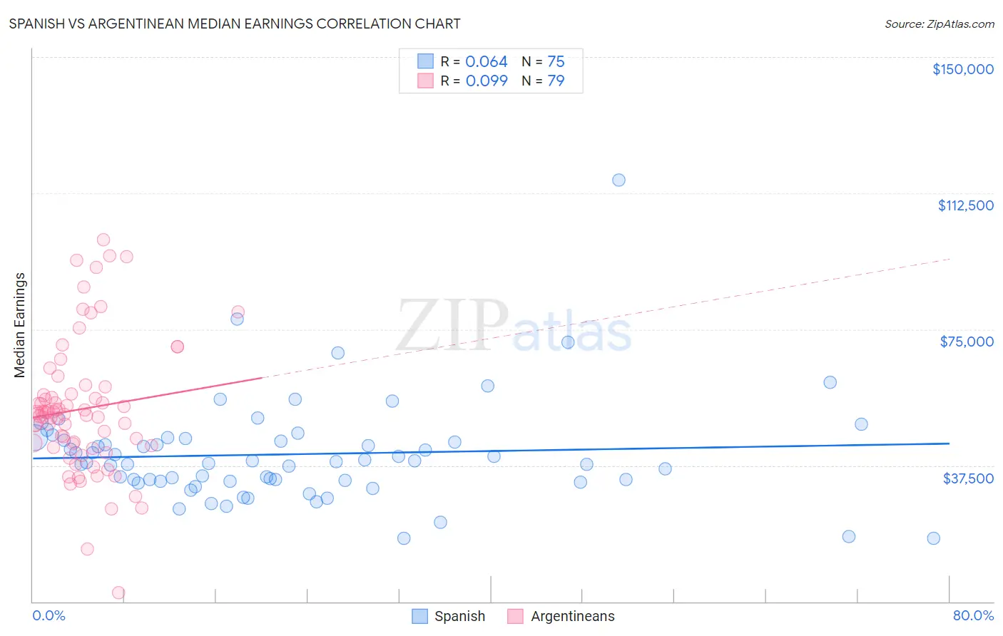 Spanish vs Argentinean Median Earnings