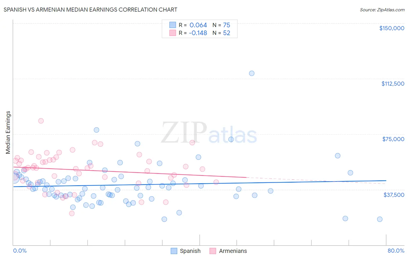 Spanish vs Armenian Median Earnings