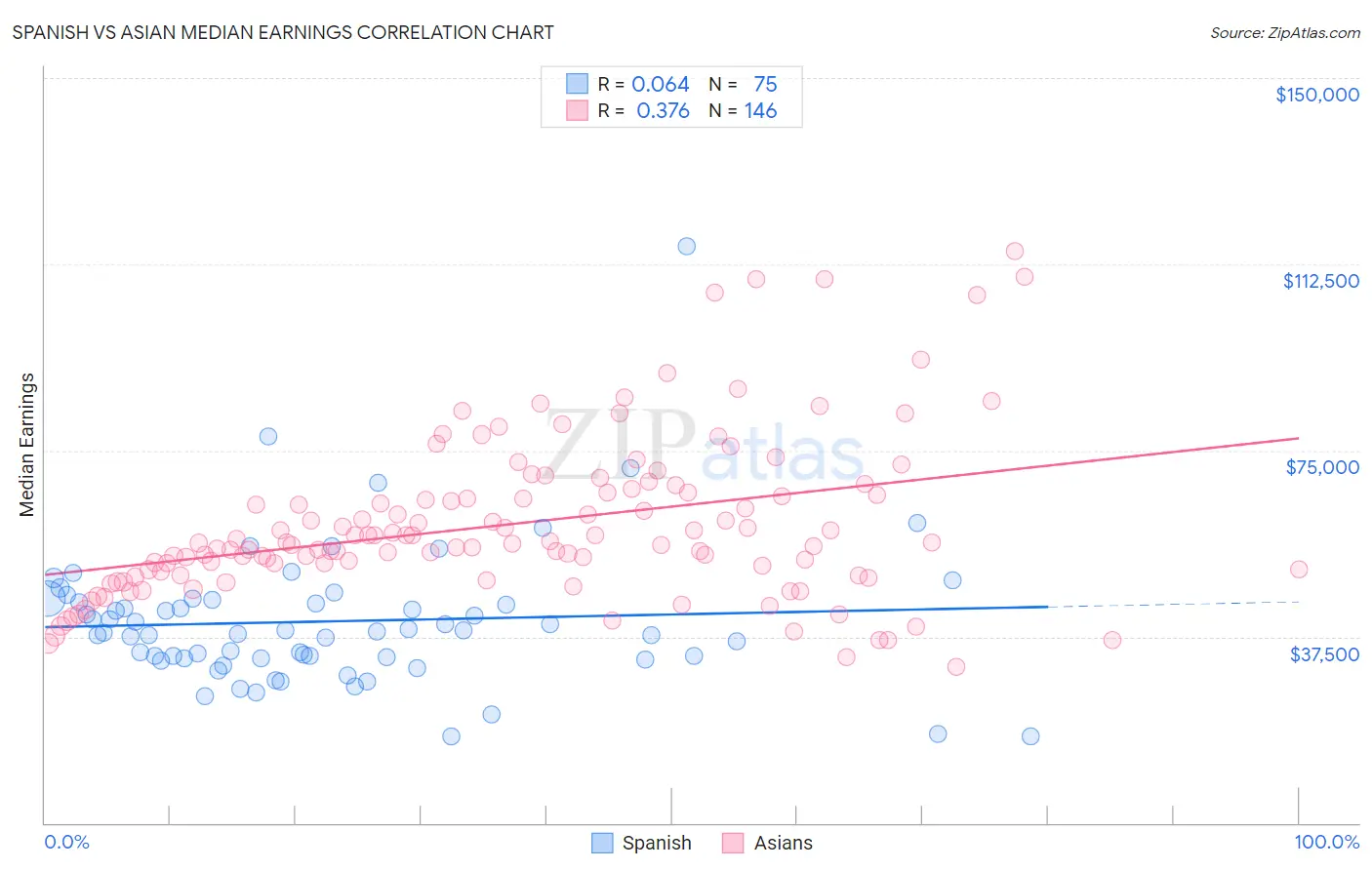 Spanish vs Asian Median Earnings