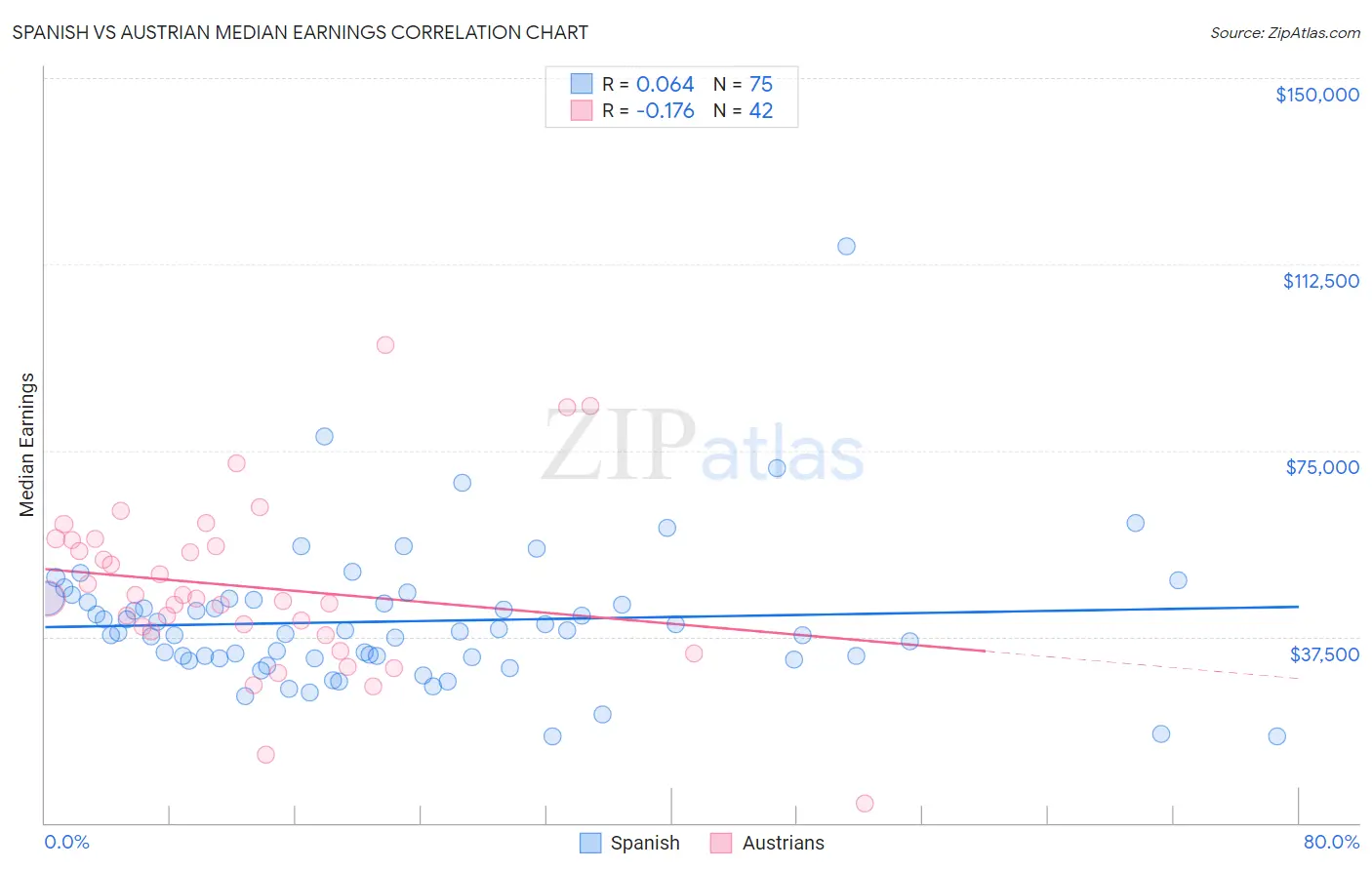 Spanish vs Austrian Median Earnings