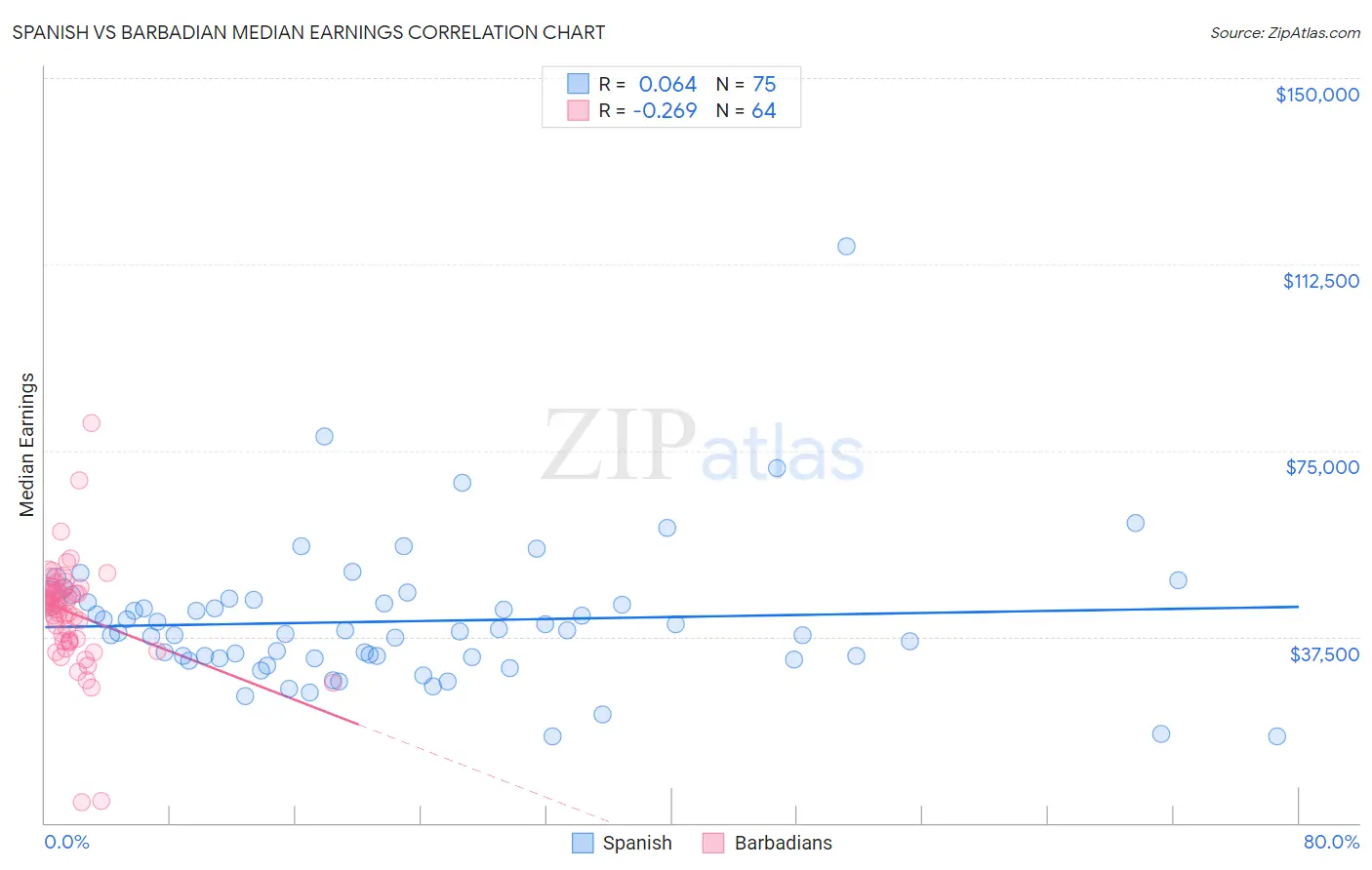 Spanish vs Barbadian Median Earnings