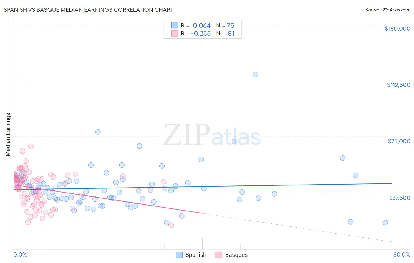 Spanish vs Basque Median Earnings