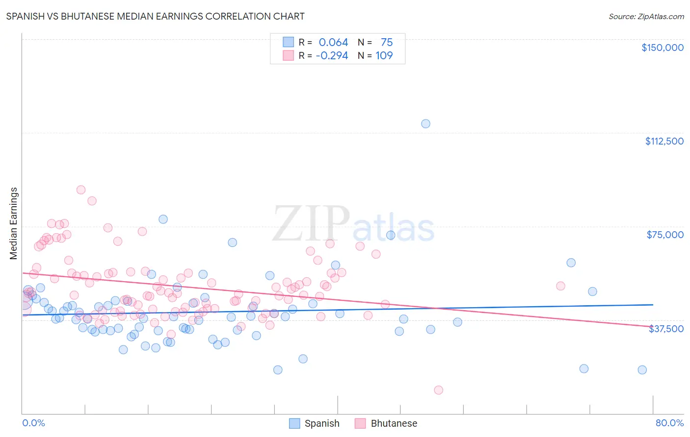 Spanish vs Bhutanese Median Earnings