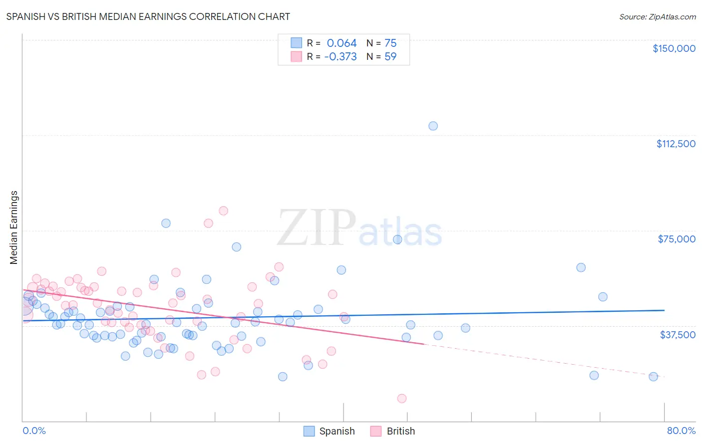 Spanish vs British Median Earnings