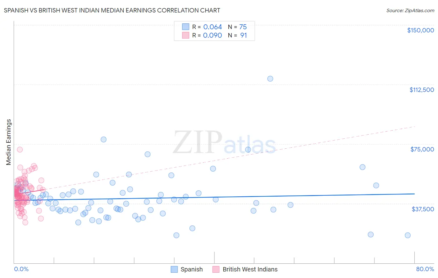 Spanish vs British West Indian Median Earnings