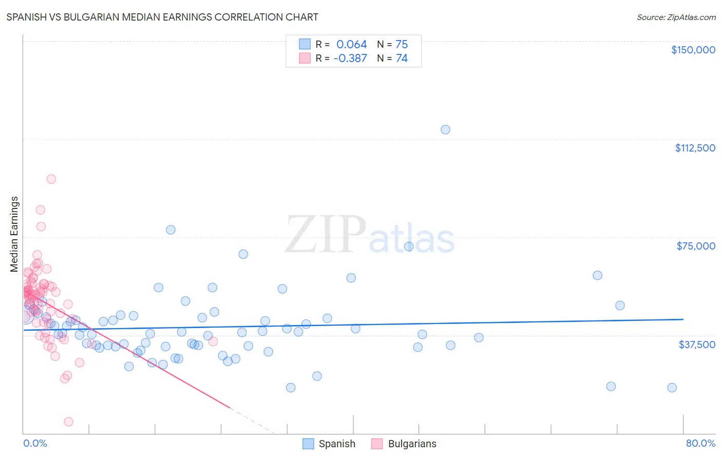 Spanish vs Bulgarian Median Earnings