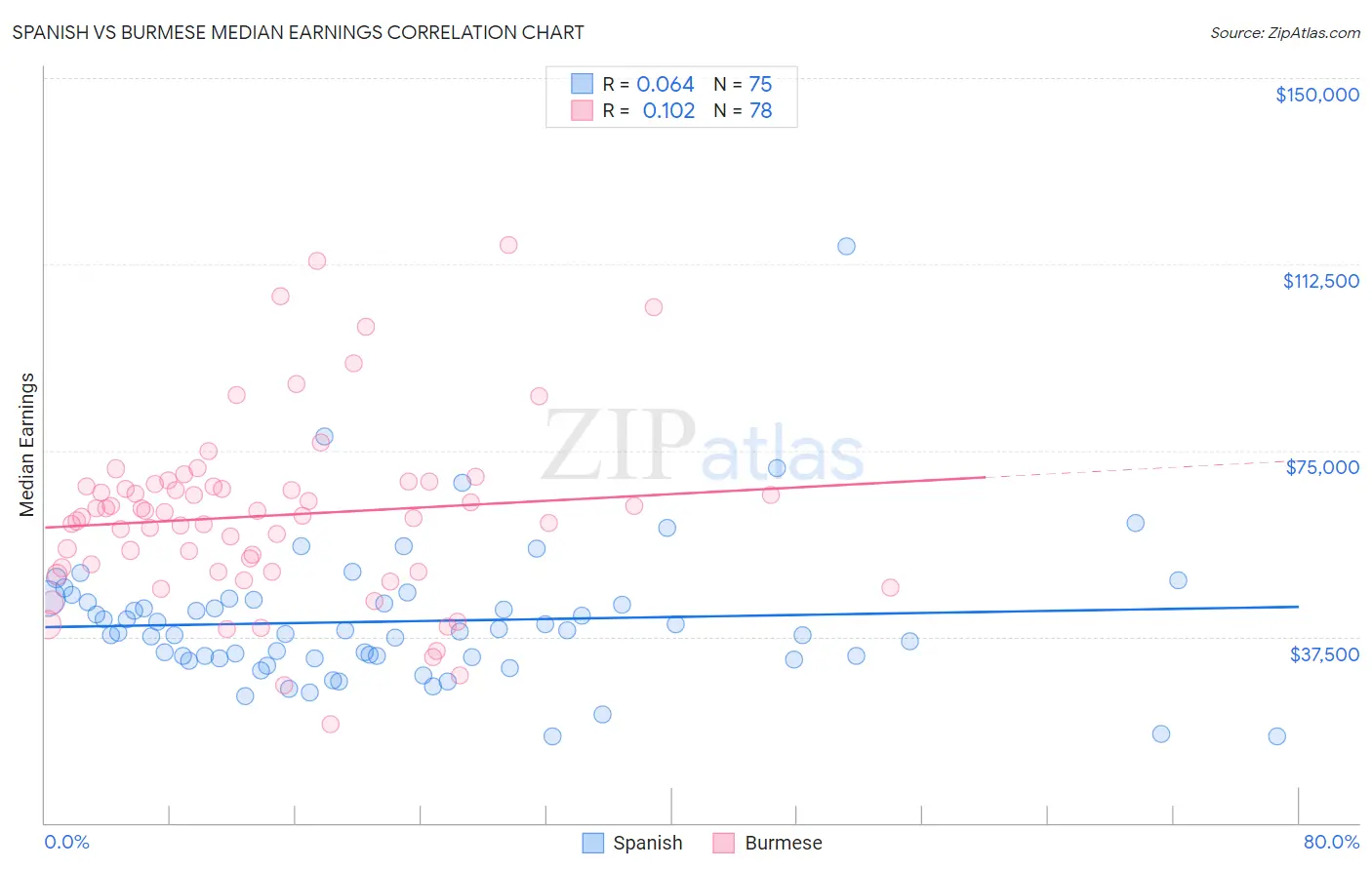 Spanish vs Burmese Median Earnings