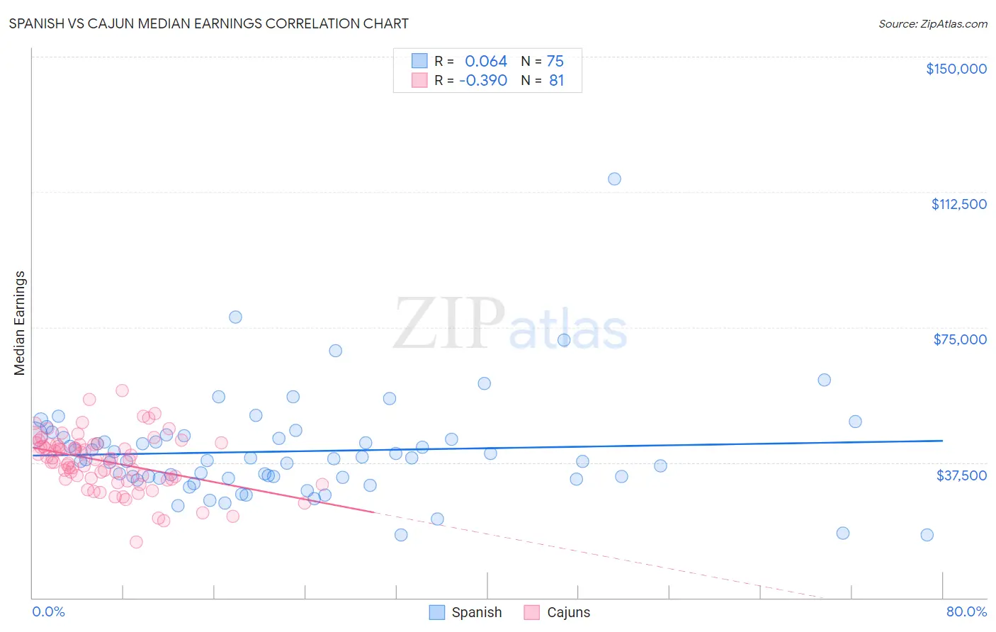 Spanish vs Cajun Median Earnings