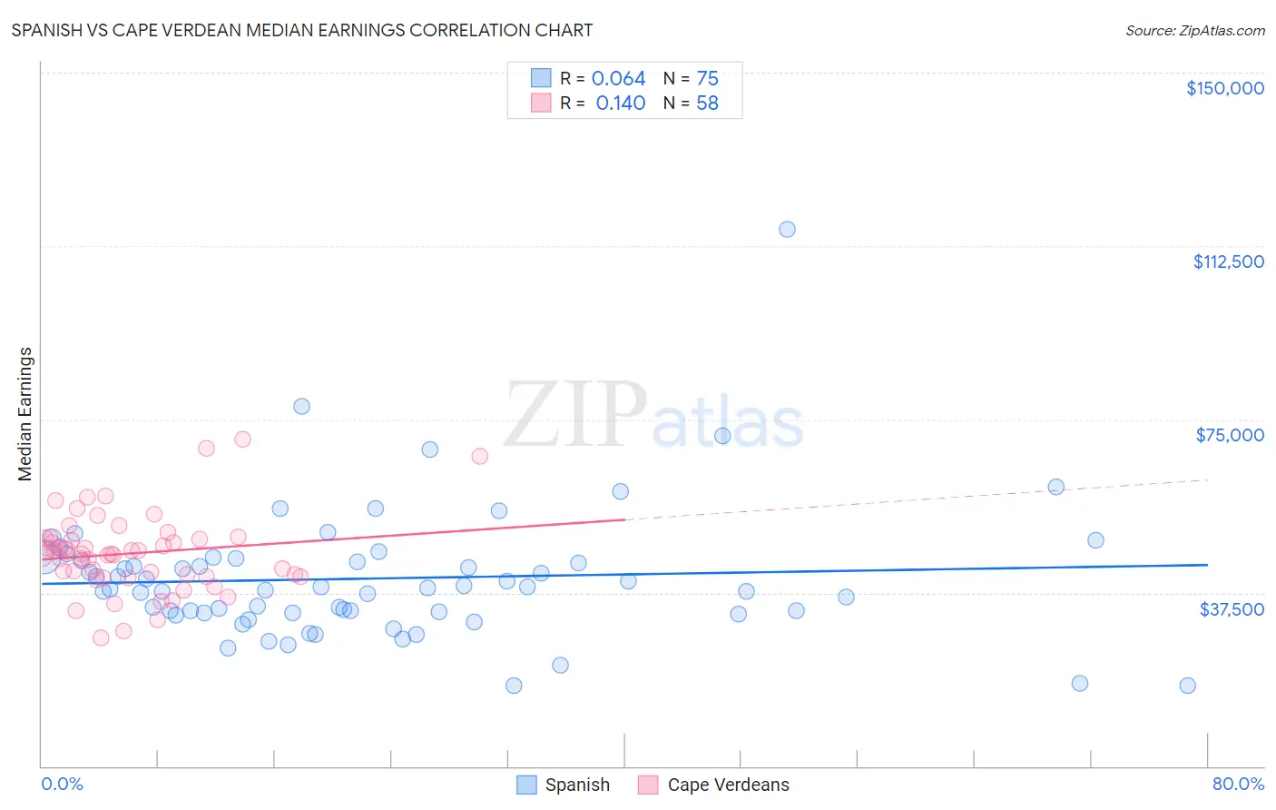 Spanish vs Cape Verdean Median Earnings