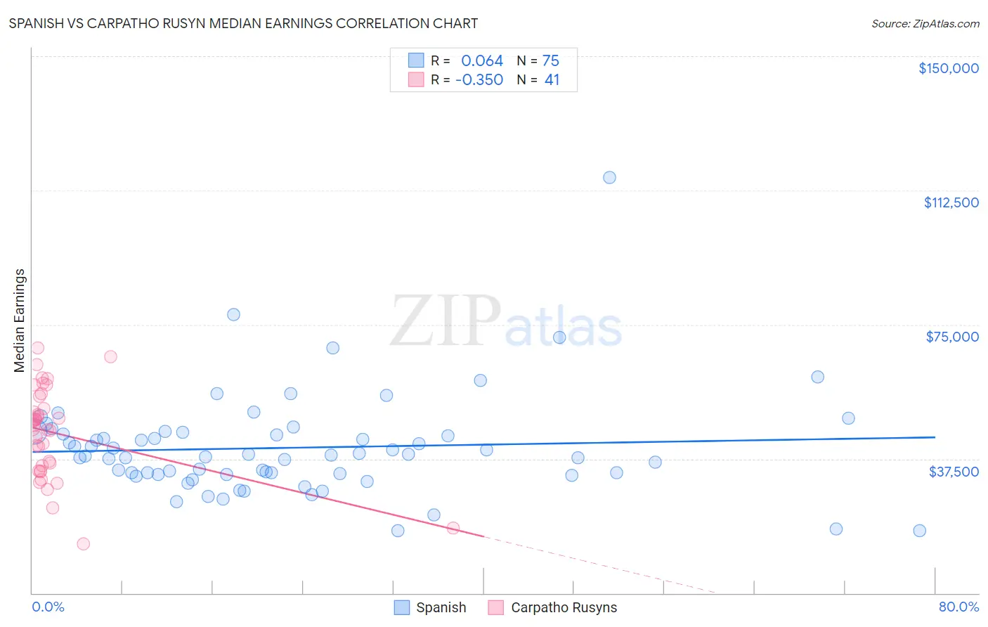 Spanish vs Carpatho Rusyn Median Earnings