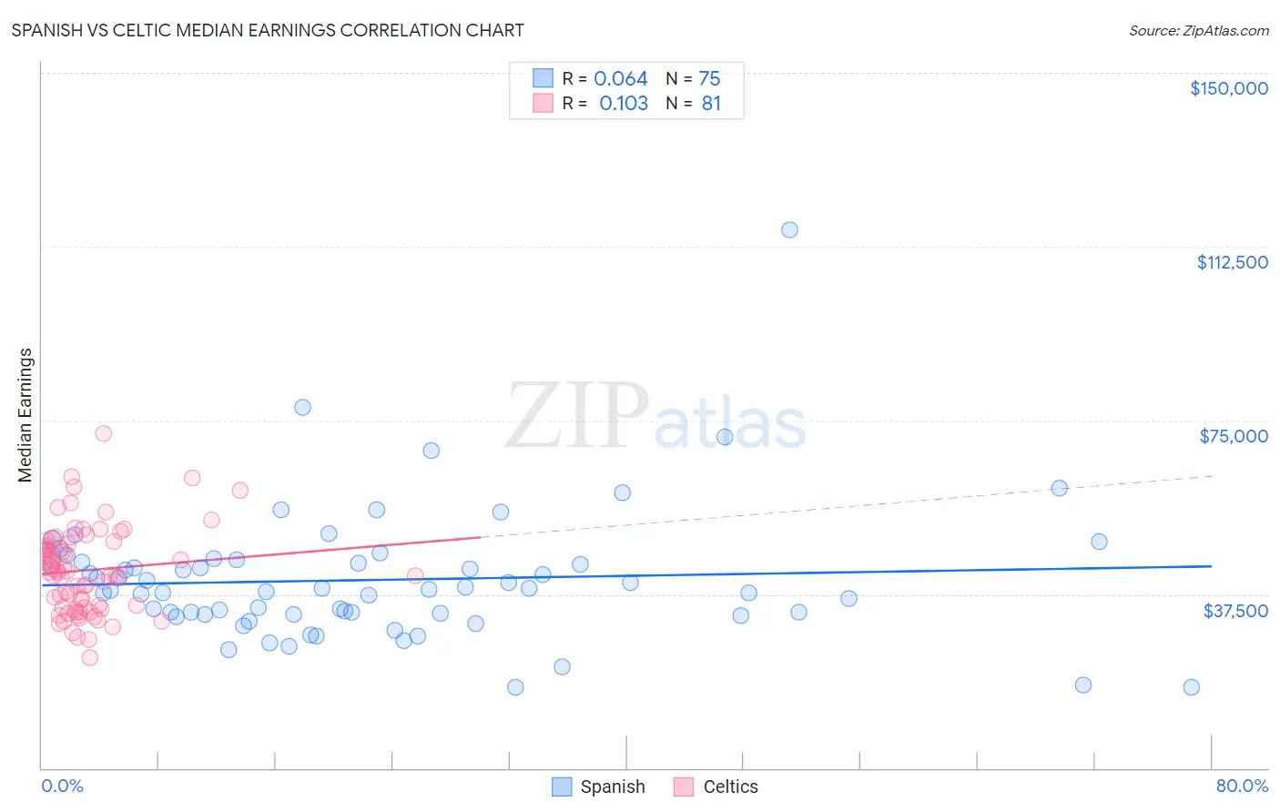 Spanish vs Celtic Median Earnings